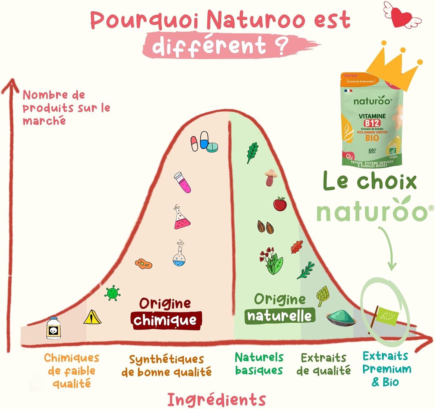 Vitamine B12 Bio | 60 gélules (2 mois) | 100% naturelle et végétale | Premium & Vegan | vitamin B 12 à 25 µg (1000% des AJR) | Extraits de Shiitake et fibre d'acacia bio | B-12 pour Hommes et Femmes
